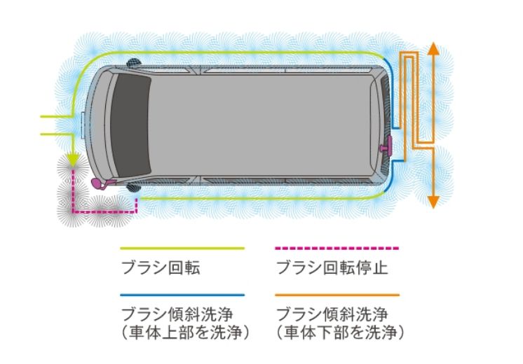 装備品回避洗浄